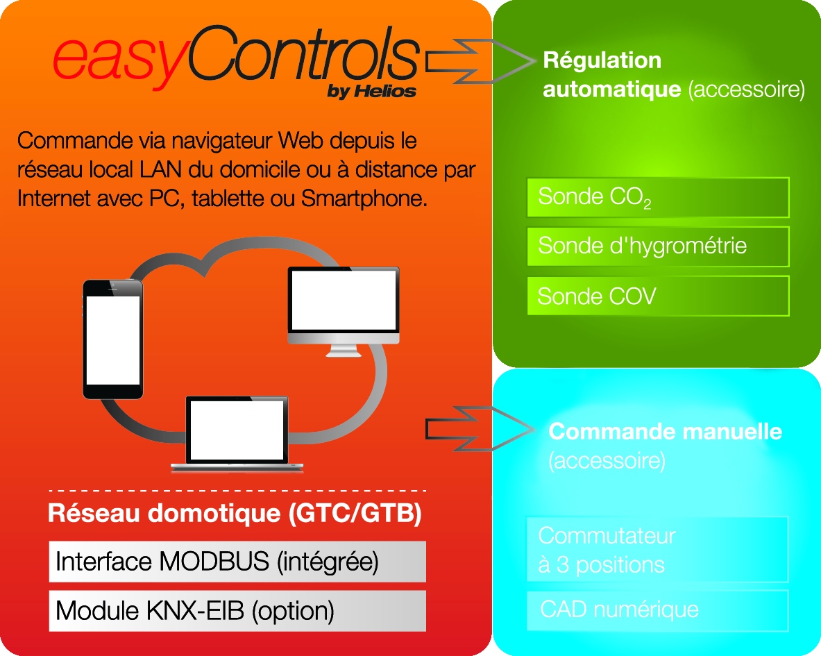 Helios easyControls Prinzip F